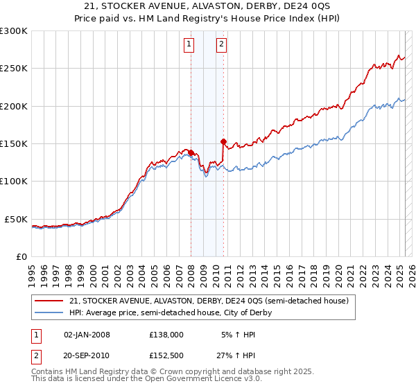 21, STOCKER AVENUE, ALVASTON, DERBY, DE24 0QS: Price paid vs HM Land Registry's House Price Index
