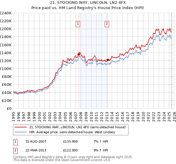 21, STOCKING WAY, LINCOLN, LN2 4FX: Price paid vs HM Land Registry's House Price Index