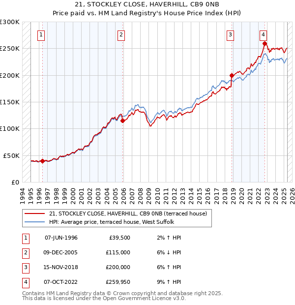 21, STOCKLEY CLOSE, HAVERHILL, CB9 0NB: Price paid vs HM Land Registry's House Price Index