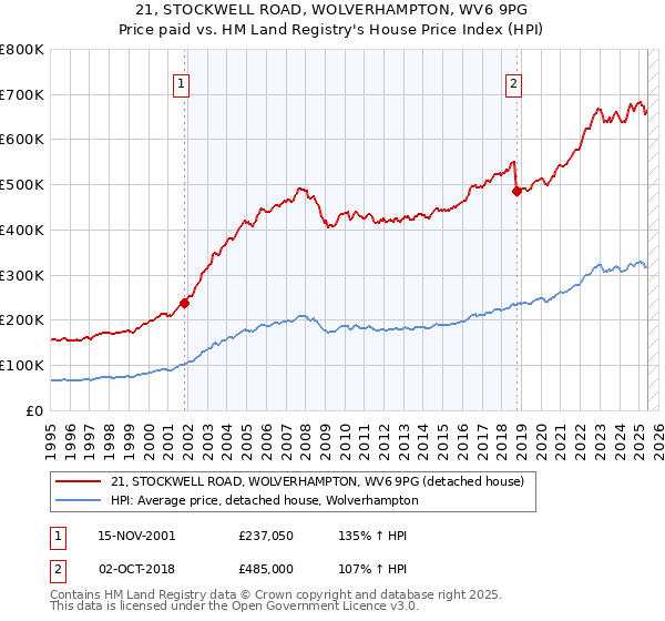 21, STOCKWELL ROAD, WOLVERHAMPTON, WV6 9PG: Price paid vs HM Land Registry's House Price Index