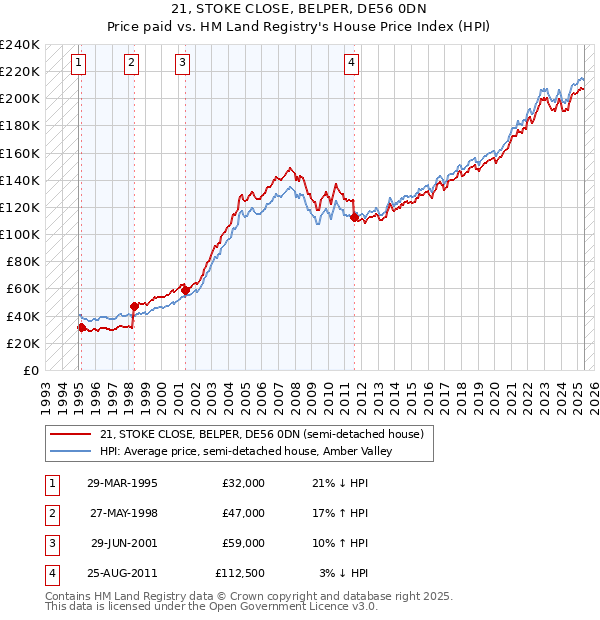 21, STOKE CLOSE, BELPER, DE56 0DN: Price paid vs HM Land Registry's House Price Index