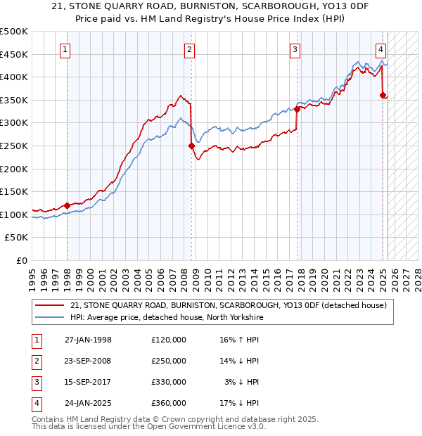 21, STONE QUARRY ROAD, BURNISTON, SCARBOROUGH, YO13 0DF: Price paid vs HM Land Registry's House Price Index