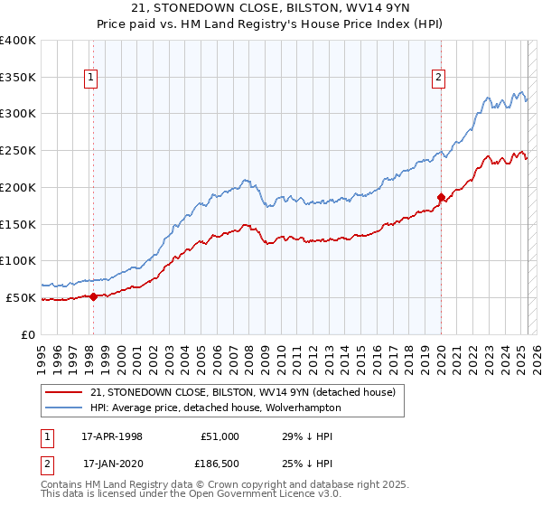 21, STONEDOWN CLOSE, BILSTON, WV14 9YN: Price paid vs HM Land Registry's House Price Index