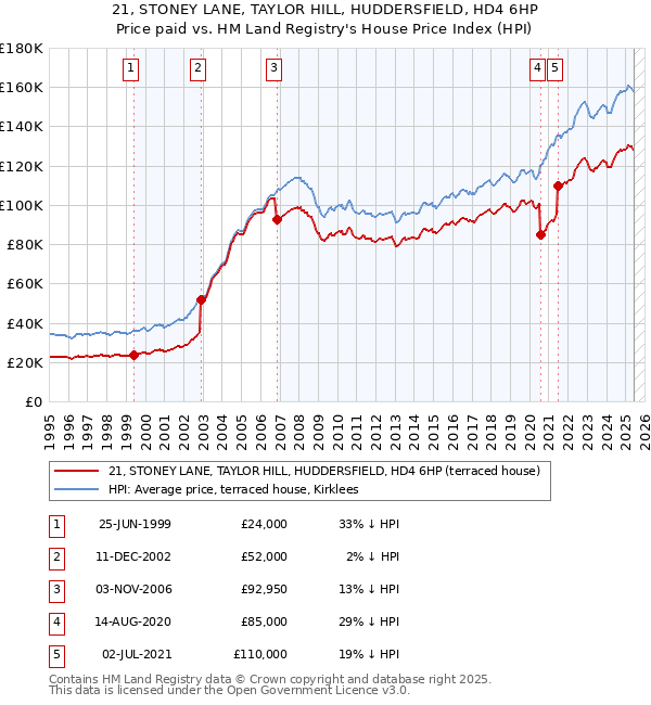 21, STONEY LANE, TAYLOR HILL, HUDDERSFIELD, HD4 6HP: Price paid vs HM Land Registry's House Price Index