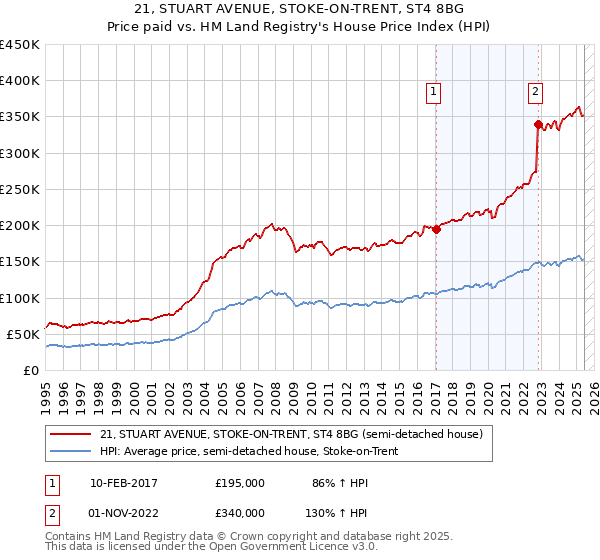 21, STUART AVENUE, STOKE-ON-TRENT, ST4 8BG: Price paid vs HM Land Registry's House Price Index