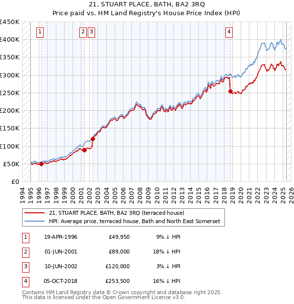 21, STUART PLACE, BATH, BA2 3RQ: Price paid vs HM Land Registry's House Price Index