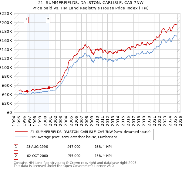 21, SUMMERFIELDS, DALSTON, CARLISLE, CA5 7NW: Price paid vs HM Land Registry's House Price Index