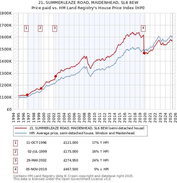 21, SUMMERLEAZE ROAD, MAIDENHEAD, SL6 8EW: Price paid vs HM Land Registry's House Price Index