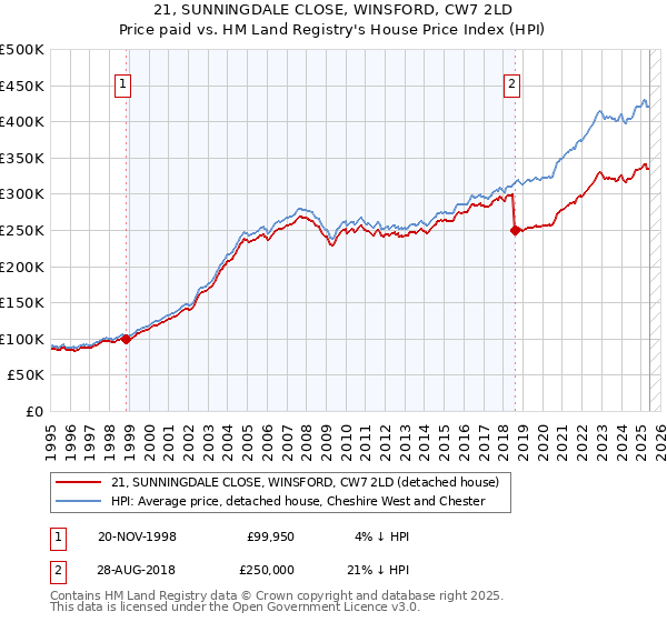 21, SUNNINGDALE CLOSE, WINSFORD, CW7 2LD: Price paid vs HM Land Registry's House Price Index