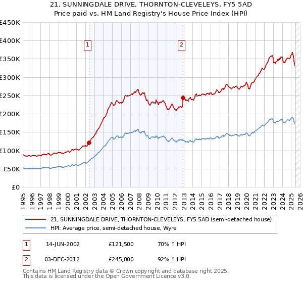 21, SUNNINGDALE DRIVE, THORNTON-CLEVELEYS, FY5 5AD: Price paid vs HM Land Registry's House Price Index
