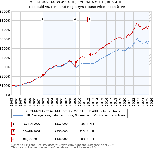 21, SUNNYLANDS AVENUE, BOURNEMOUTH, BH6 4HH: Price paid vs HM Land Registry's House Price Index