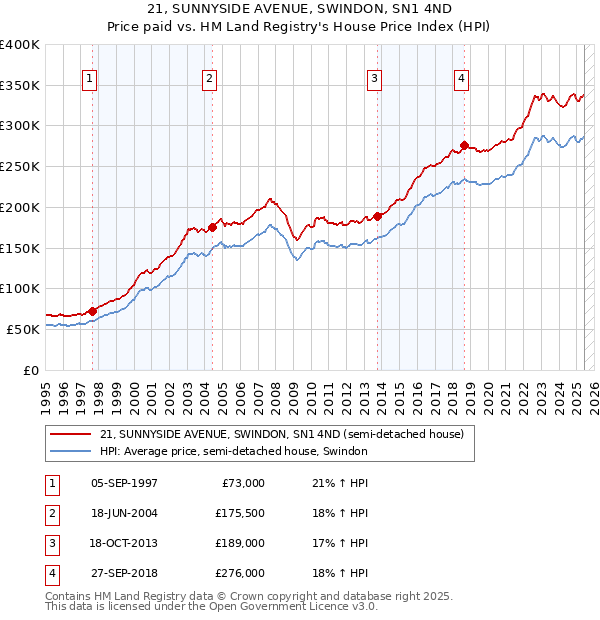 21, SUNNYSIDE AVENUE, SWINDON, SN1 4ND: Price paid vs HM Land Registry's House Price Index
