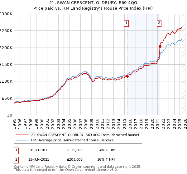 21, SWAN CRESCENT, OLDBURY, B69 4QG: Price paid vs HM Land Registry's House Price Index