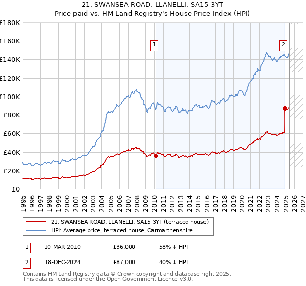 21, SWANSEA ROAD, LLANELLI, SA15 3YT: Price paid vs HM Land Registry's House Price Index