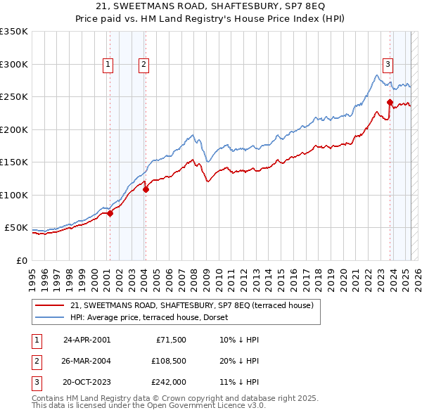 21, SWEETMANS ROAD, SHAFTESBURY, SP7 8EQ: Price paid vs HM Land Registry's House Price Index