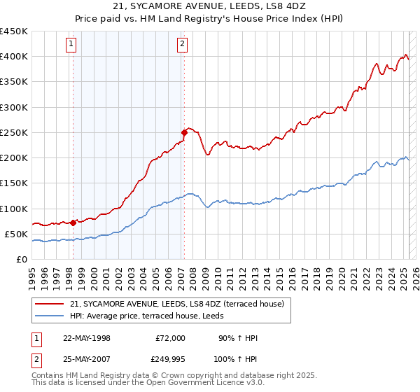 21, SYCAMORE AVENUE, LEEDS, LS8 4DZ: Price paid vs HM Land Registry's House Price Index