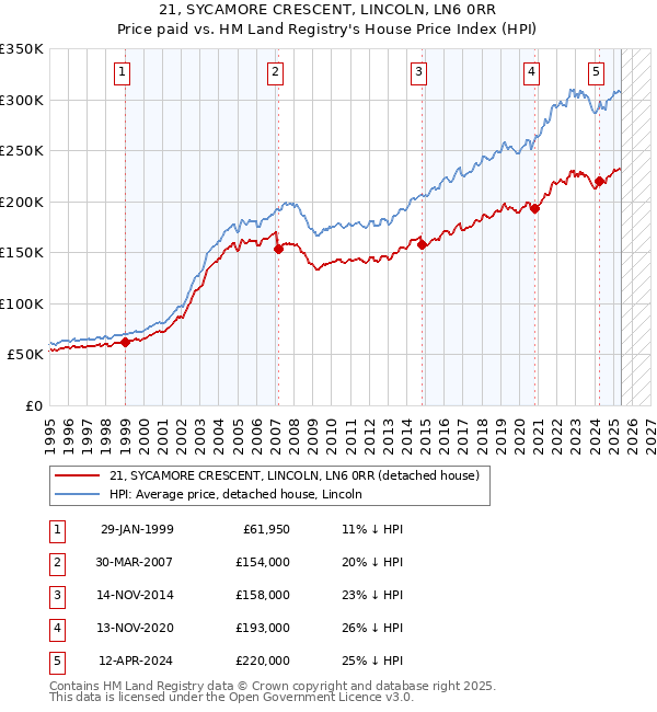 21, SYCAMORE CRESCENT, LINCOLN, LN6 0RR: Price paid vs HM Land Registry's House Price Index