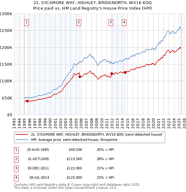 21, SYCAMORE WAY, HIGHLEY, BRIDGNORTH, WV16 6DQ: Price paid vs HM Land Registry's House Price Index