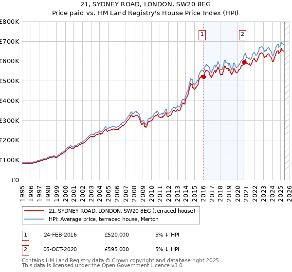 21, SYDNEY ROAD, LONDON, SW20 8EG: Price paid vs HM Land Registry's House Price Index