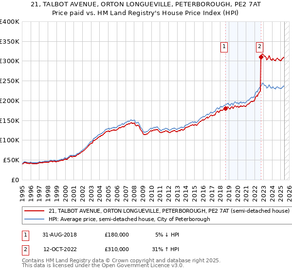 21, TALBOT AVENUE, ORTON LONGUEVILLE, PETERBOROUGH, PE2 7AT: Price paid vs HM Land Registry's House Price Index