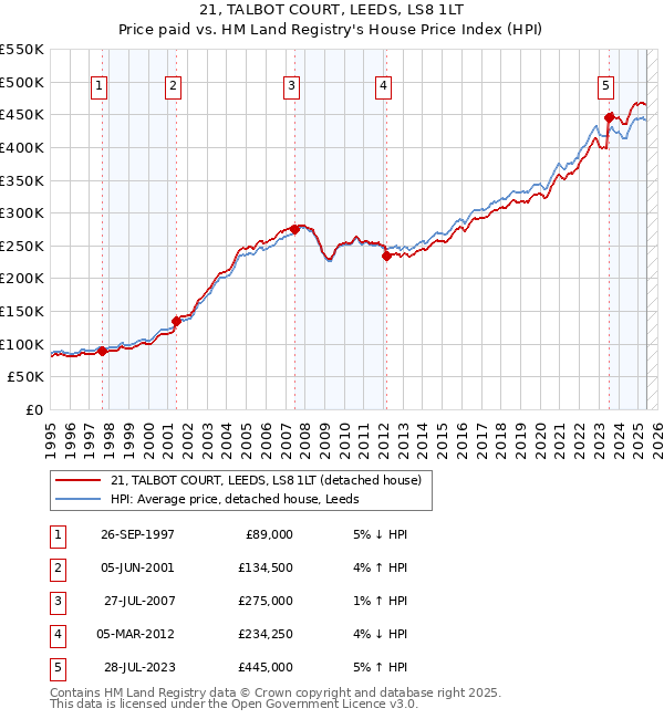 21, TALBOT COURT, LEEDS, LS8 1LT: Price paid vs HM Land Registry's House Price Index