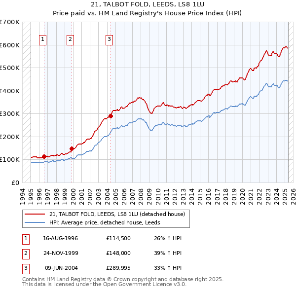 21, TALBOT FOLD, LEEDS, LS8 1LU: Price paid vs HM Land Registry's House Price Index