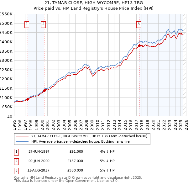 21, TAMAR CLOSE, HIGH WYCOMBE, HP13 7BG: Price paid vs HM Land Registry's House Price Index