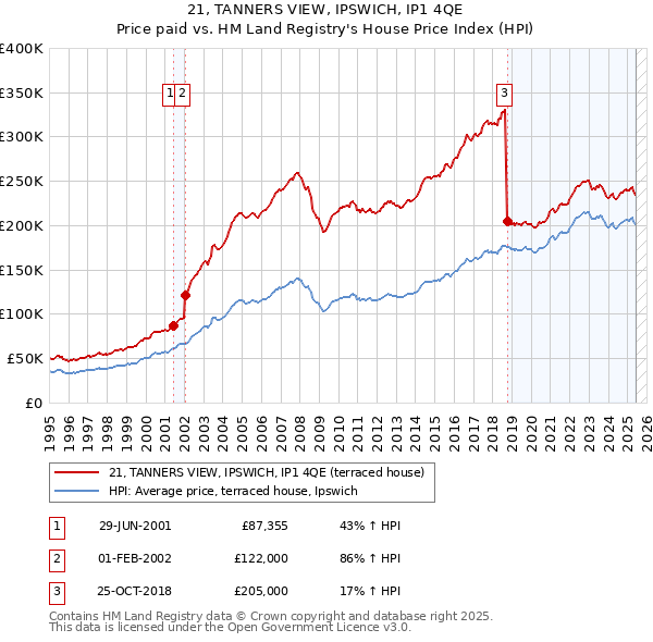 21, TANNERS VIEW, IPSWICH, IP1 4QE: Price paid vs HM Land Registry's House Price Index