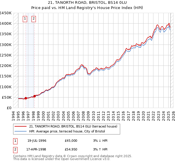 21, TANORTH ROAD, BRISTOL, BS14 0LU: Price paid vs HM Land Registry's House Price Index