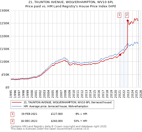 21, TAUNTON AVENUE, WOLVERHAMPTON, WV10 6PL: Price paid vs HM Land Registry's House Price Index