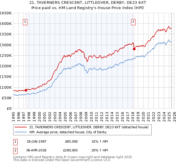21, TAVERNERS CRESCENT, LITTLEOVER, DERBY, DE23 6XT: Price paid vs HM Land Registry's House Price Index