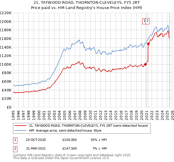 21, TAYWOOD ROAD, THORNTON-CLEVELEYS, FY5 2RT: Price paid vs HM Land Registry's House Price Index