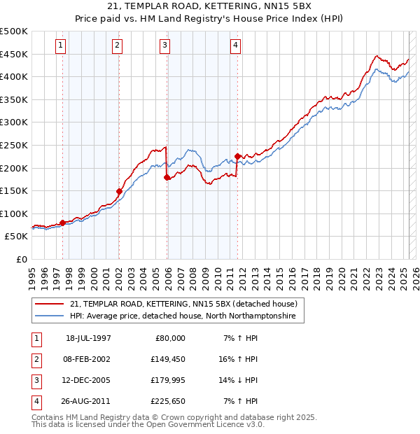 21, TEMPLAR ROAD, KETTERING, NN15 5BX: Price paid vs HM Land Registry's House Price Index