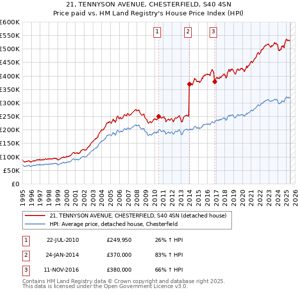 21, TENNYSON AVENUE, CHESTERFIELD, S40 4SN: Price paid vs HM Land Registry's House Price Index