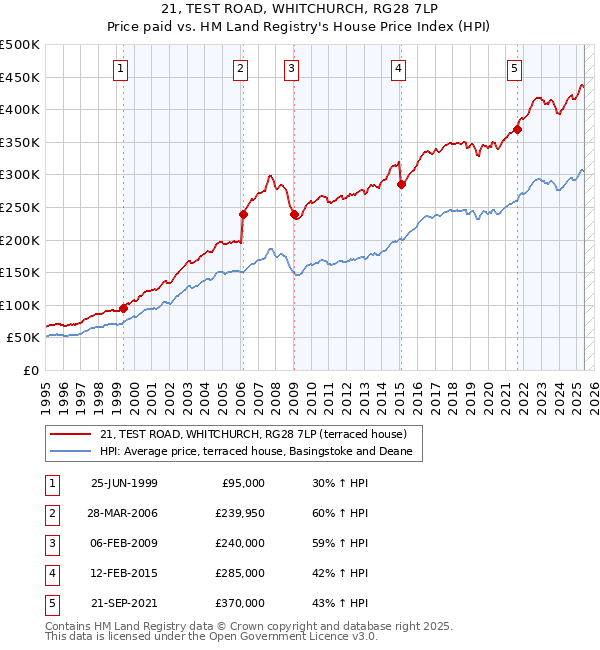 21, TEST ROAD, WHITCHURCH, RG28 7LP: Price paid vs HM Land Registry's House Price Index