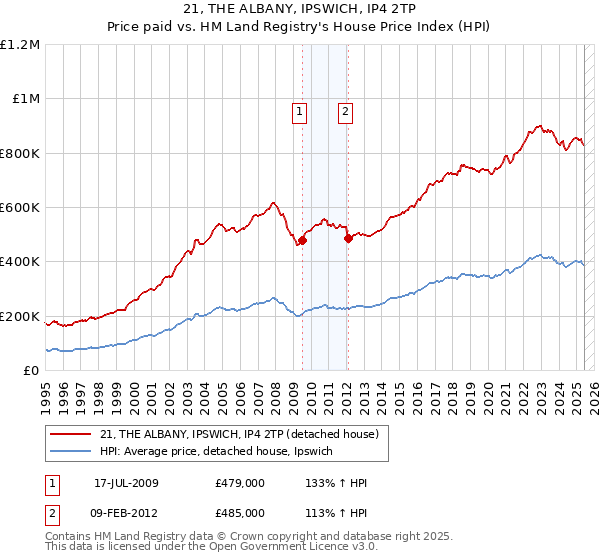 21, THE ALBANY, IPSWICH, IP4 2TP: Price paid vs HM Land Registry's House Price Index