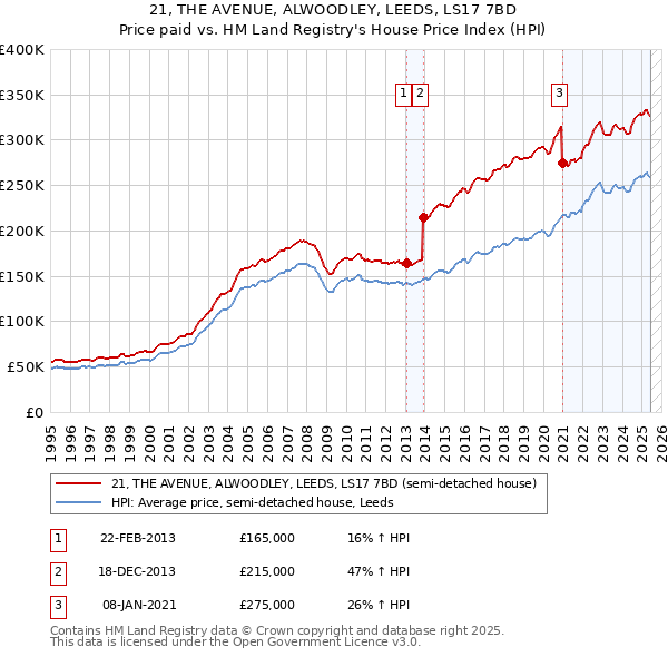 21, THE AVENUE, ALWOODLEY, LEEDS, LS17 7BD: Price paid vs HM Land Registry's House Price Index