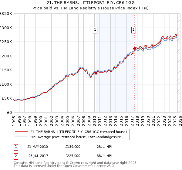 21, THE BARNS, LITTLEPORT, ELY, CB6 1GG: Price paid vs HM Land Registry's House Price Index