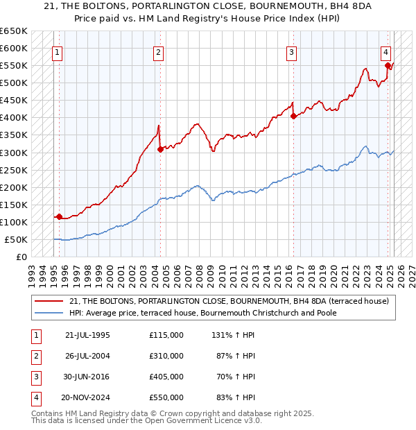 21, THE BOLTONS, PORTARLINGTON CLOSE, BOURNEMOUTH, BH4 8DA: Price paid vs HM Land Registry's House Price Index