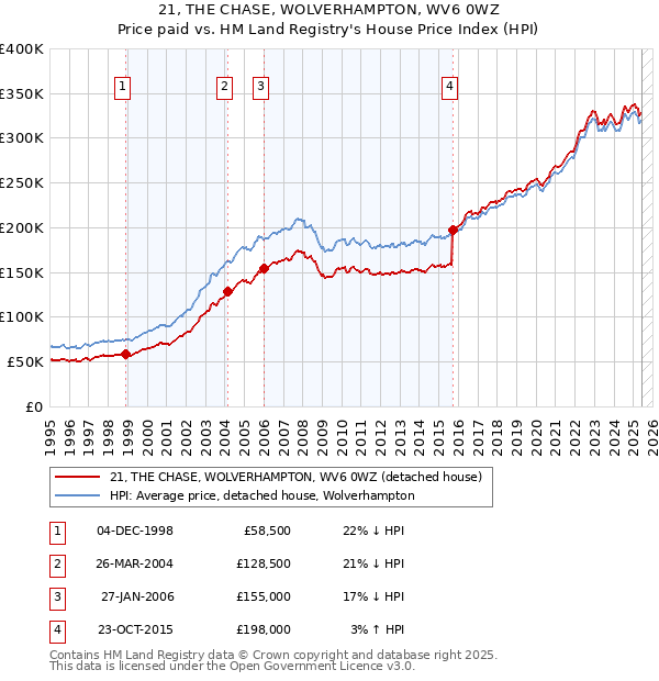 21, THE CHASE, WOLVERHAMPTON, WV6 0WZ: Price paid vs HM Land Registry's House Price Index