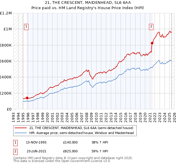 21, THE CRESCENT, MAIDENHEAD, SL6 6AA: Price paid vs HM Land Registry's House Price Index