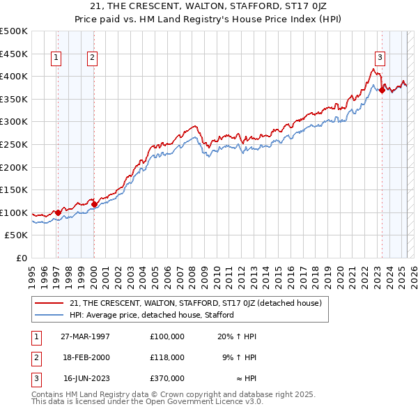 21, THE CRESCENT, WALTON, STAFFORD, ST17 0JZ: Price paid vs HM Land Registry's House Price Index
