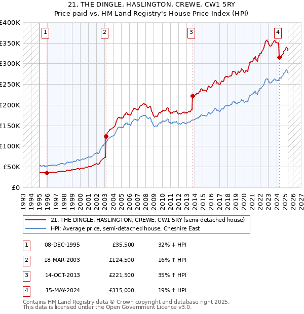 21, THE DINGLE, HASLINGTON, CREWE, CW1 5RY: Price paid vs HM Land Registry's House Price Index