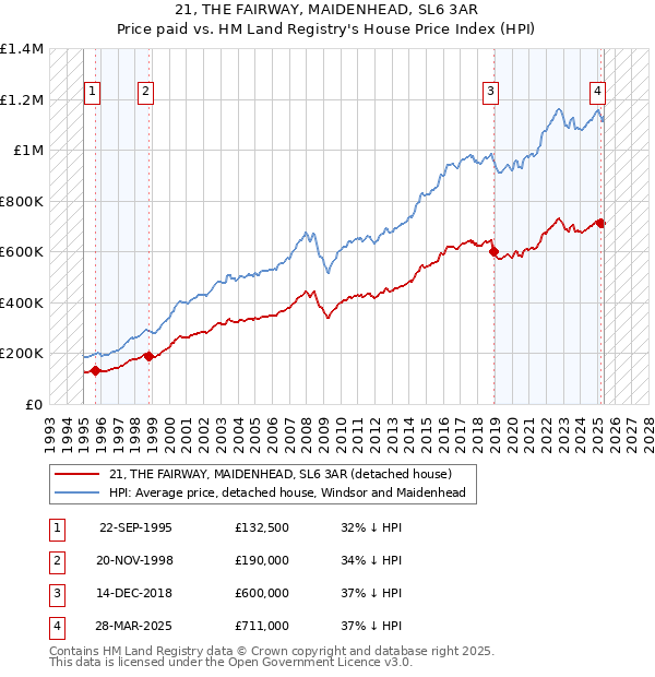 21, THE FAIRWAY, MAIDENHEAD, SL6 3AR: Price paid vs HM Land Registry's House Price Index