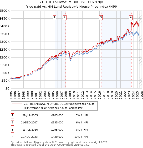 21, THE FAIRWAY, MIDHURST, GU29 9JD: Price paid vs HM Land Registry's House Price Index