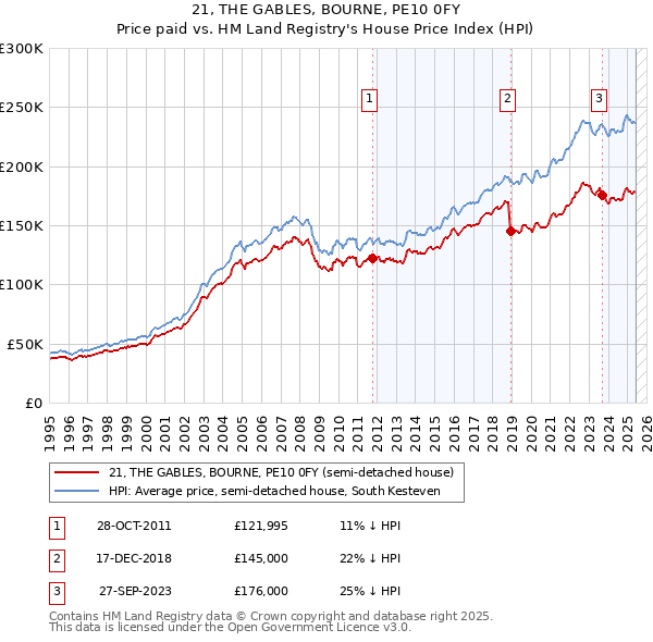 21, THE GABLES, BOURNE, PE10 0FY: Price paid vs HM Land Registry's House Price Index