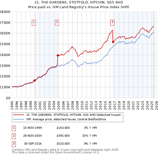 21, THE GARDENS, STOTFOLD, HITCHIN, SG5 4HD: Price paid vs HM Land Registry's House Price Index