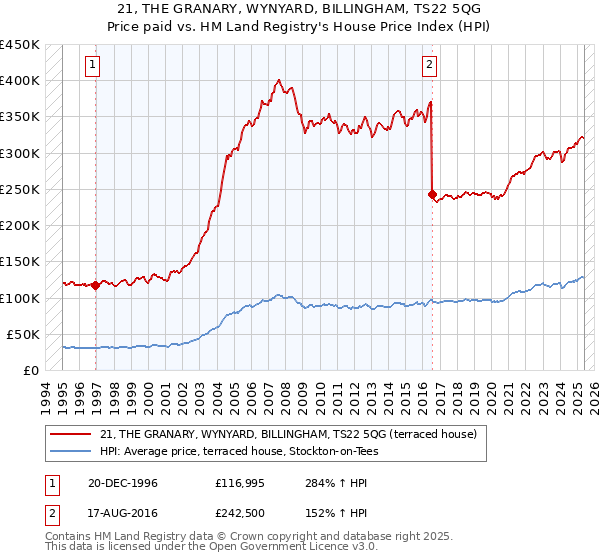 21, THE GRANARY, WYNYARD, BILLINGHAM, TS22 5QG: Price paid vs HM Land Registry's House Price Index