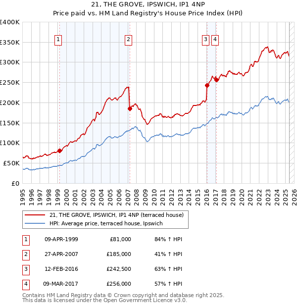 21, THE GROVE, IPSWICH, IP1 4NP: Price paid vs HM Land Registry's House Price Index