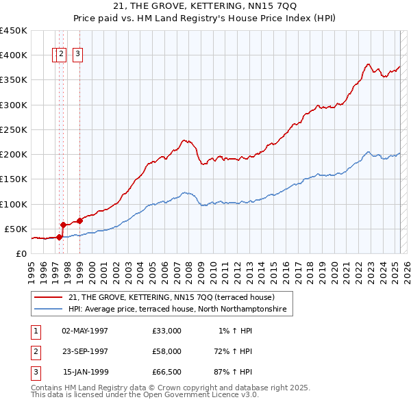 21, THE GROVE, KETTERING, NN15 7QQ: Price paid vs HM Land Registry's House Price Index